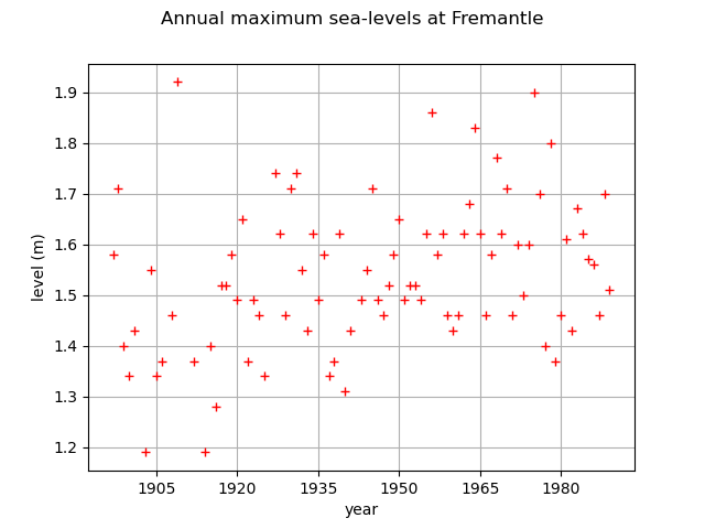 Annual maximum sea-levels at Fremantle