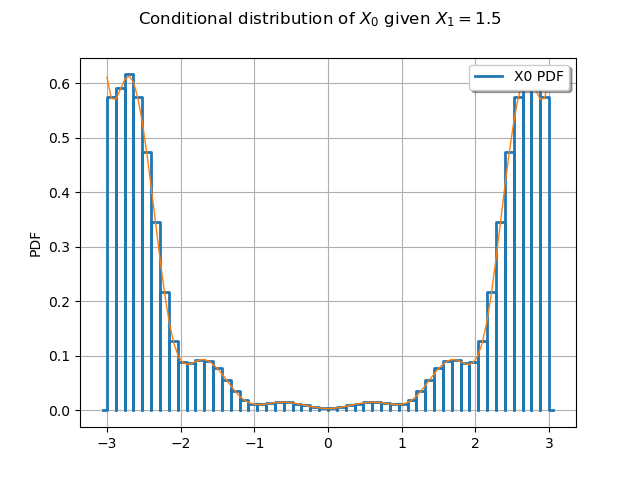 Conditional distribution of $X_0$ given $X_1 = 1.5$