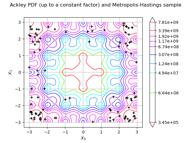 Ackley PDF (up to a constant factor) and Metropolis-Hastings sample