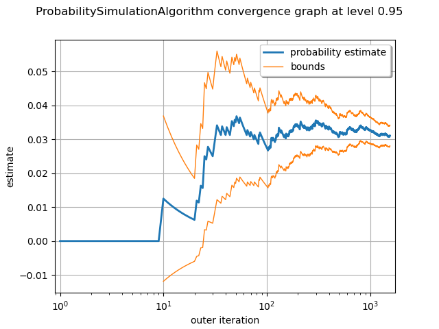 ProbabilitySimulationAlgorithm convergence graph at level 0.95
