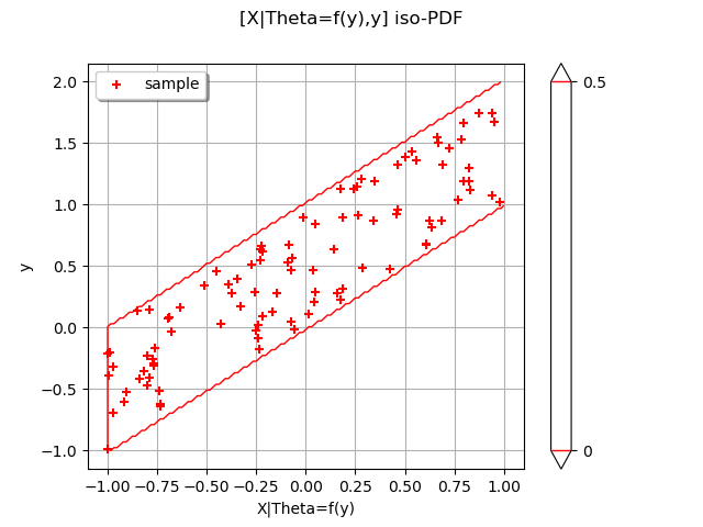 [X|Theta=f(y),y] iso-PDF