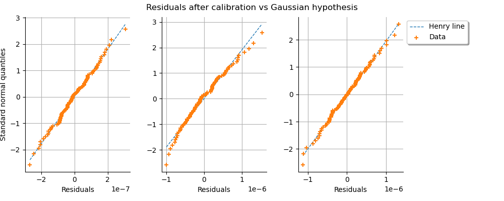 Residuals after calibration vs Gaussian hypothesis