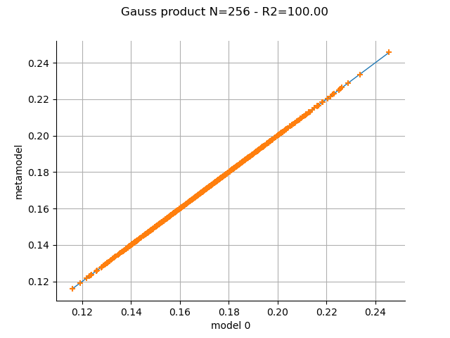 Gauss product N=256 - R2=100.00