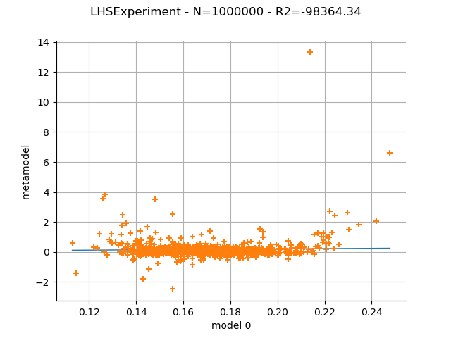 LHSExperiment - N=1000000 - R2=-98364.34