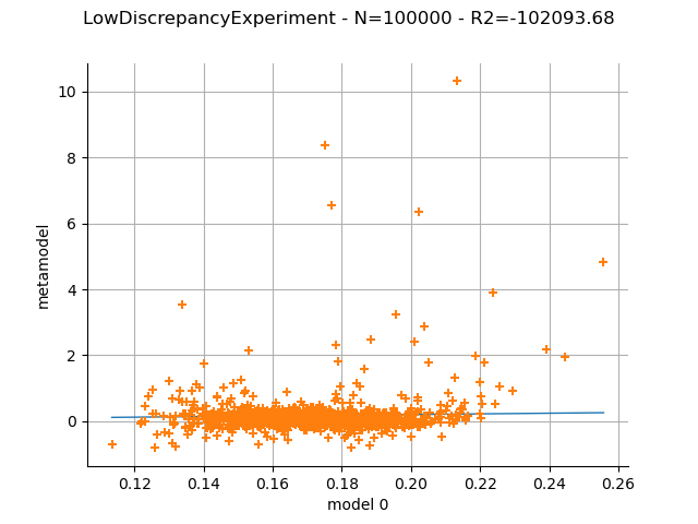 LowDiscrepancyExperiment - N=100000 - R2=-102093.68