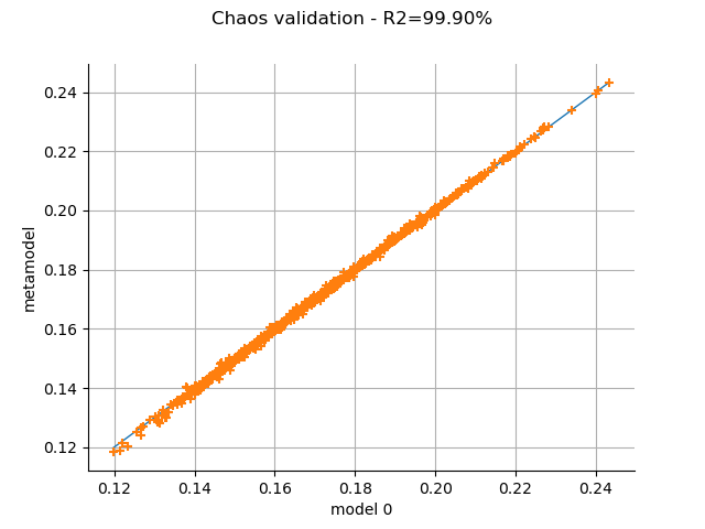 Chaos validation - R2=99.90%
