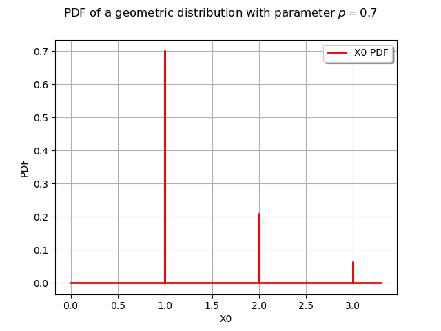 PDF of a geometric distribution with parameter $p = 0.7$