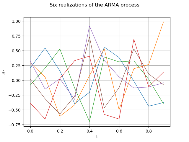 Six realizations of the ARMA process
