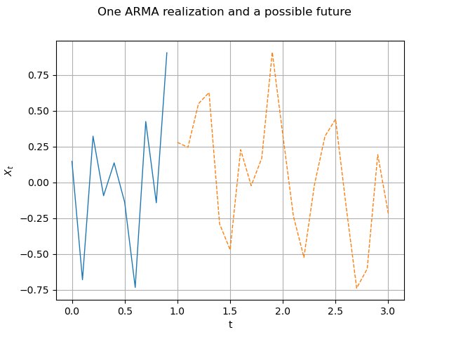 One ARMA realization and a possible future