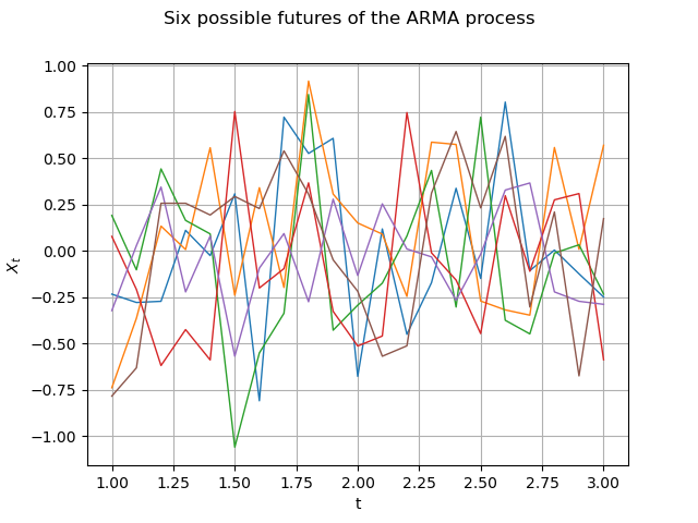 Six possible futures of the ARMA process