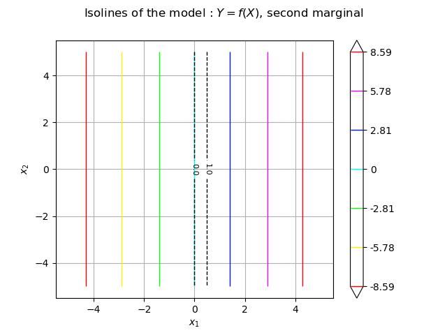 Isolines of the model : $Y = f(X)$, second marginal