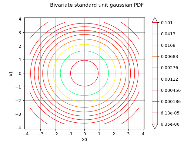 Bivariate standard unit gaussian PDF