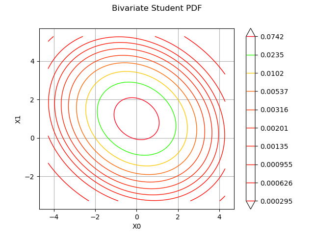Bivariate Student PDF