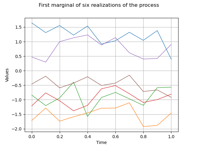 First marginal of six realizations of the process