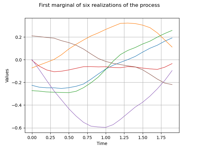 First marginal of six realizations of the process