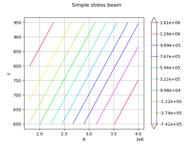 Simple stress beam