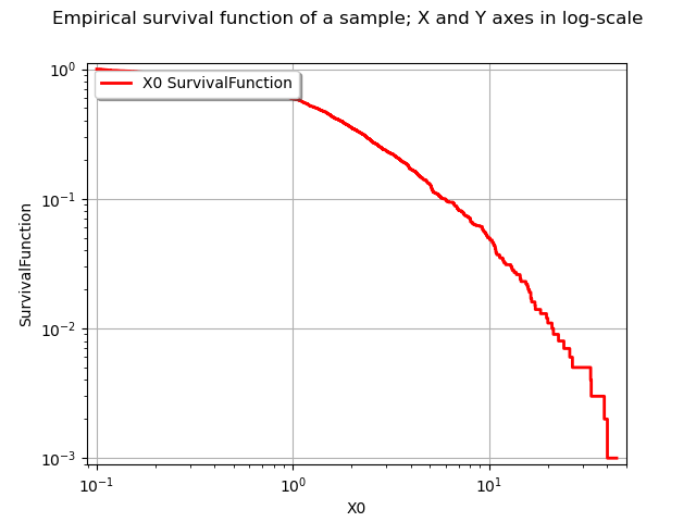 Empirical survival function of a sample; X and Y axes in log-scale