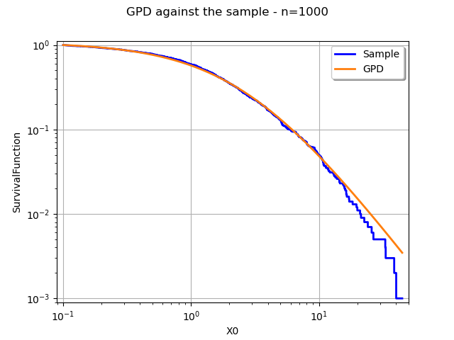 GPD against the sample - n=1000