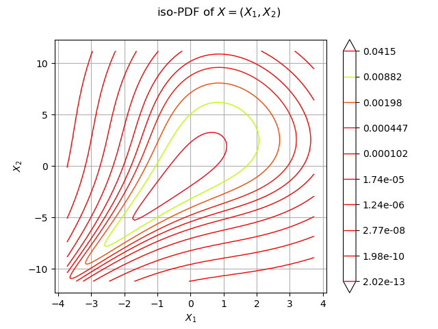 iso-PDF of $X=(X_1, X_2)$