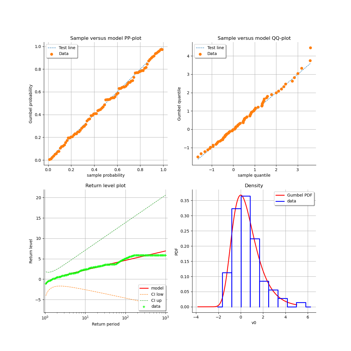 , Sample versus model PP-plot, Sample versus model QQ-plot, Return level plot, Density