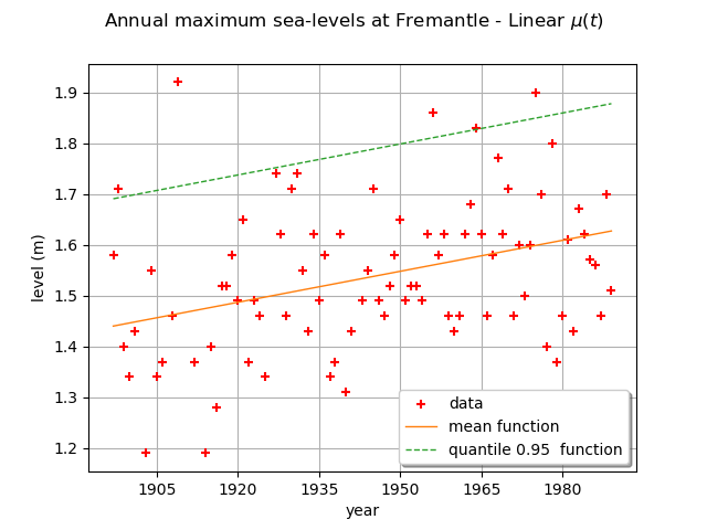 Annual maximum sea-levels at Fremantle - Linear $\mu(t)$