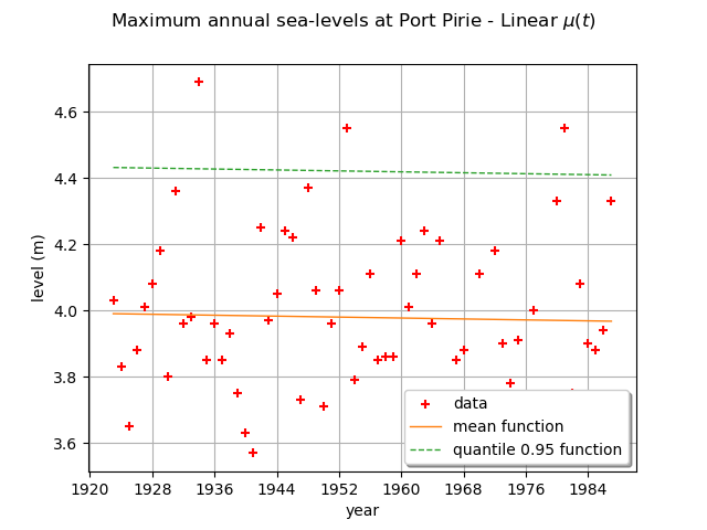 Maximum annual sea-levels at Port Pirie - Linear $\mu(t)$