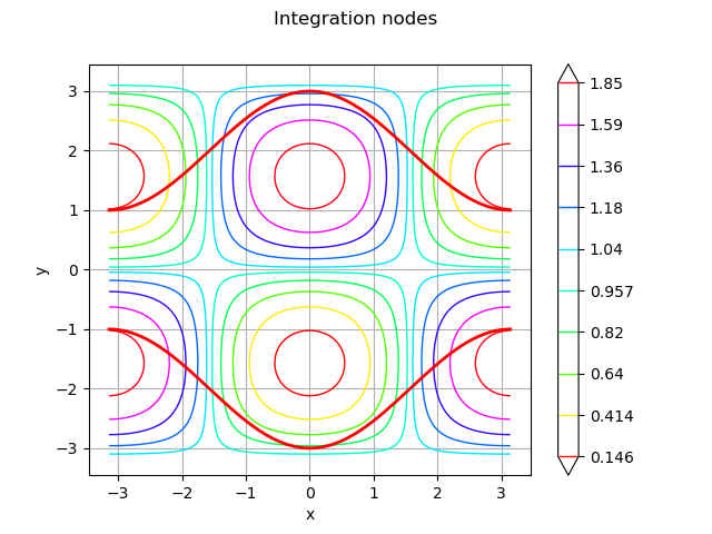 Integration nodes
