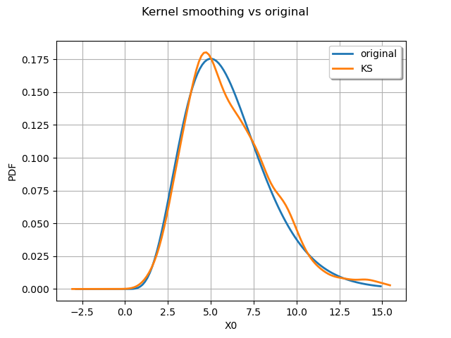 Kernel smoothing vs original