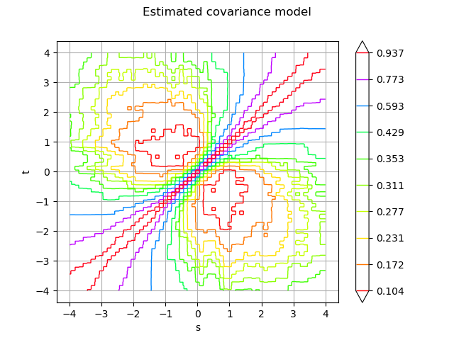 Estimated covariance model