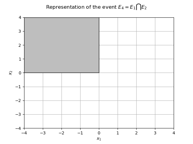 Representation of the event $E_4  = E_1 \bigcap E_2$