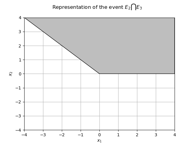 Representation of the event $E_2 \bigcap E_3 $
