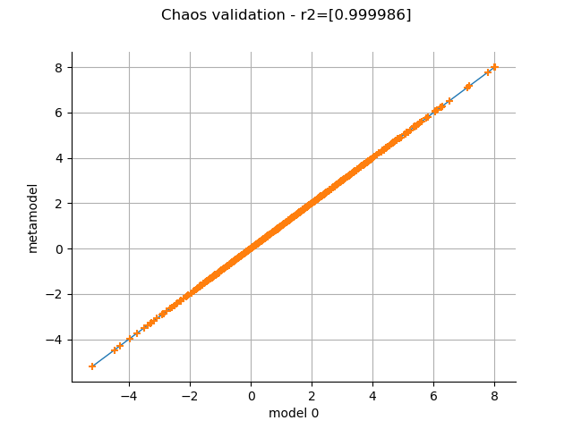Chaos validation - r2=[0.999986]