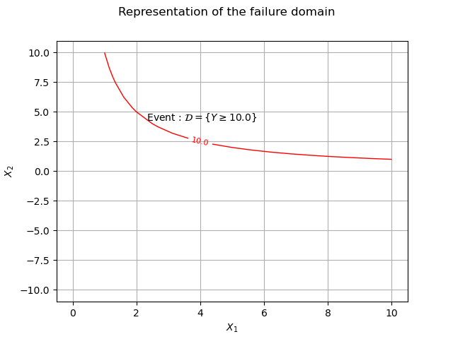 Representation of the failure domain