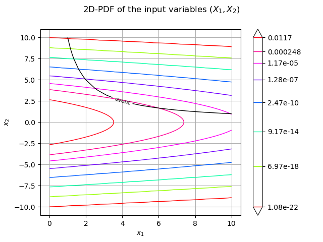 2D-PDF of the input variables $(X_1, X_2)$