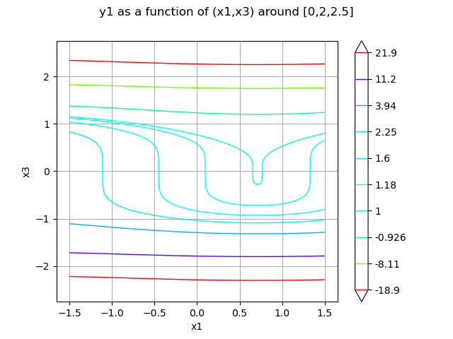y1 as a function of (x1,x3) around [0,2,2.5]