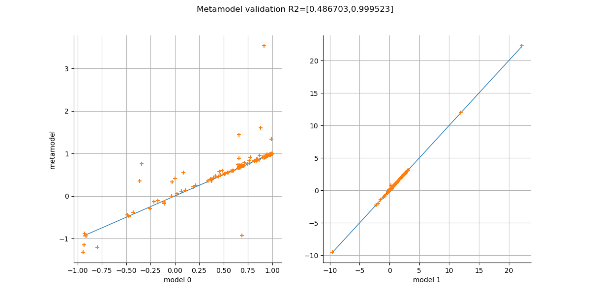 Metamodel validation R2=[0.486703,0.999523]