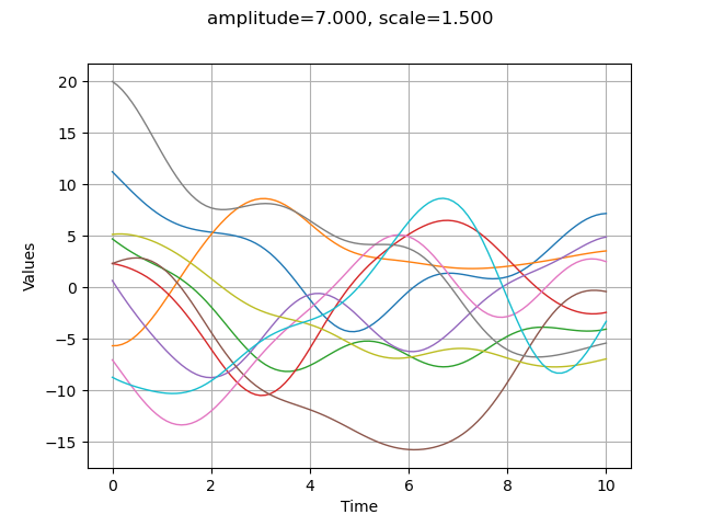 amplitude=7.000, scale=1.500