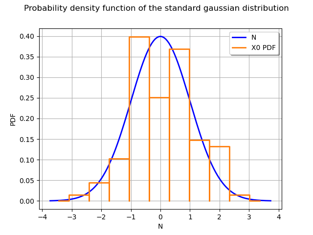 Probability density function of the standard gaussian distribution