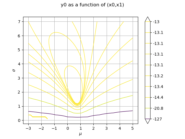 y0 as a function of (x0,x1)