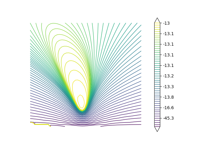 plot graphs loglikelihood contour