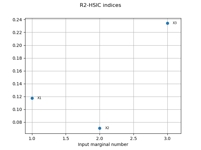 R2-HSIC indices