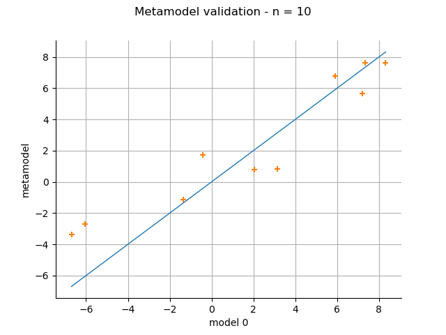 Metamodel validation - n = 10
