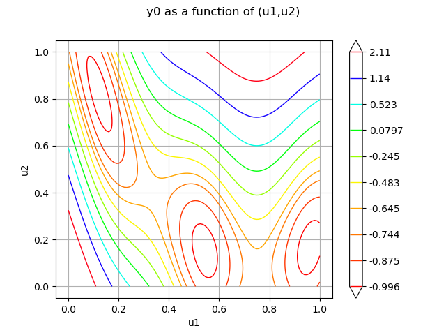 y0 as a function of (u1,u2)