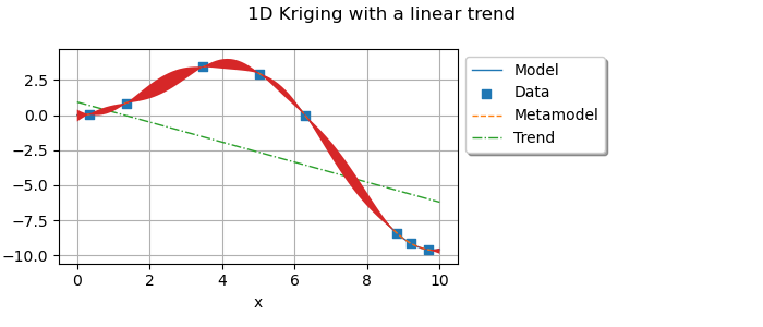 1D Kriging with a linear trend