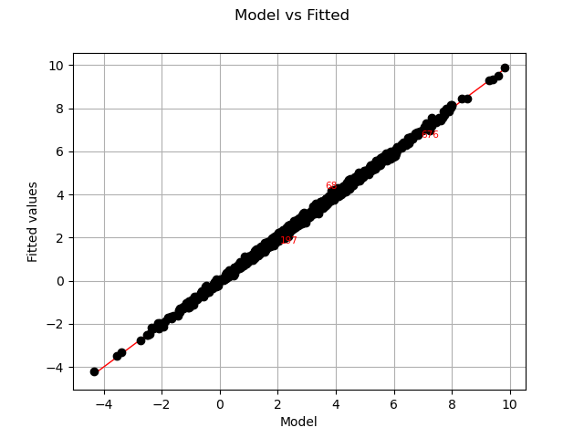 Model vs Fitted