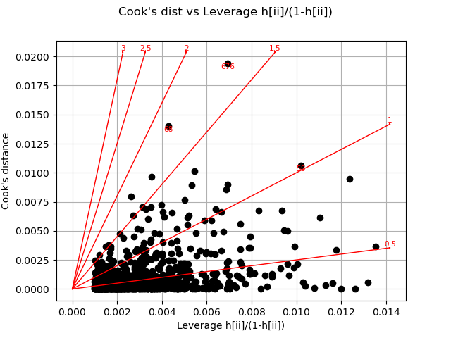 Cook's dist vs Leverage h[ii]/(1-h[ii])