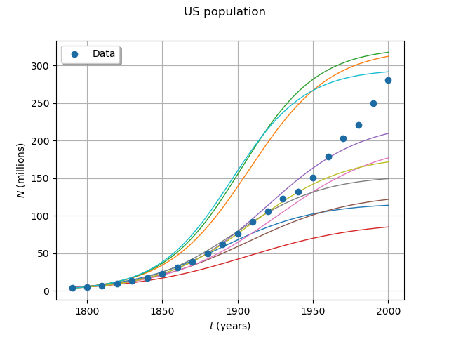 US population