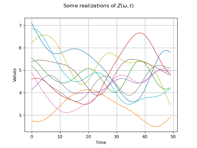 Some realizations of $Z(\omega, t)$