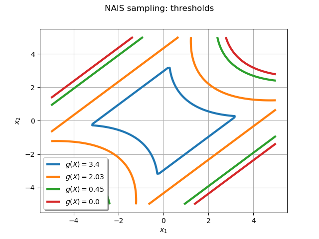 NAIS sampling: thresholds