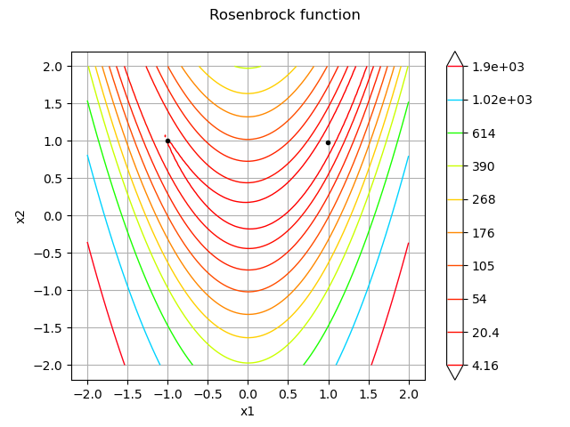Rosenbrock function